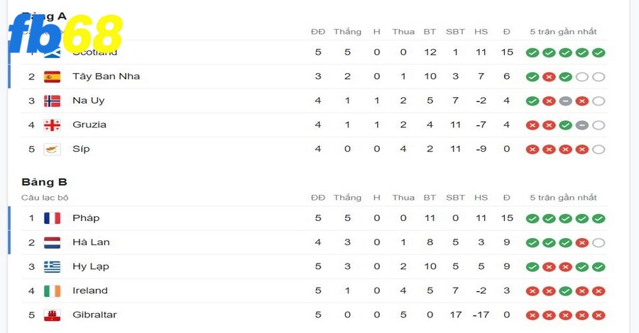 Bảng xếp hạng vòng loại EURO 2024 cập nhật nội dung quan trọng